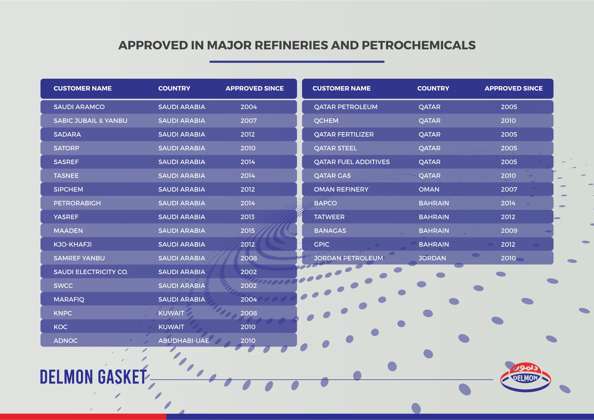 Approved-in-major-refineries register (company profile table)