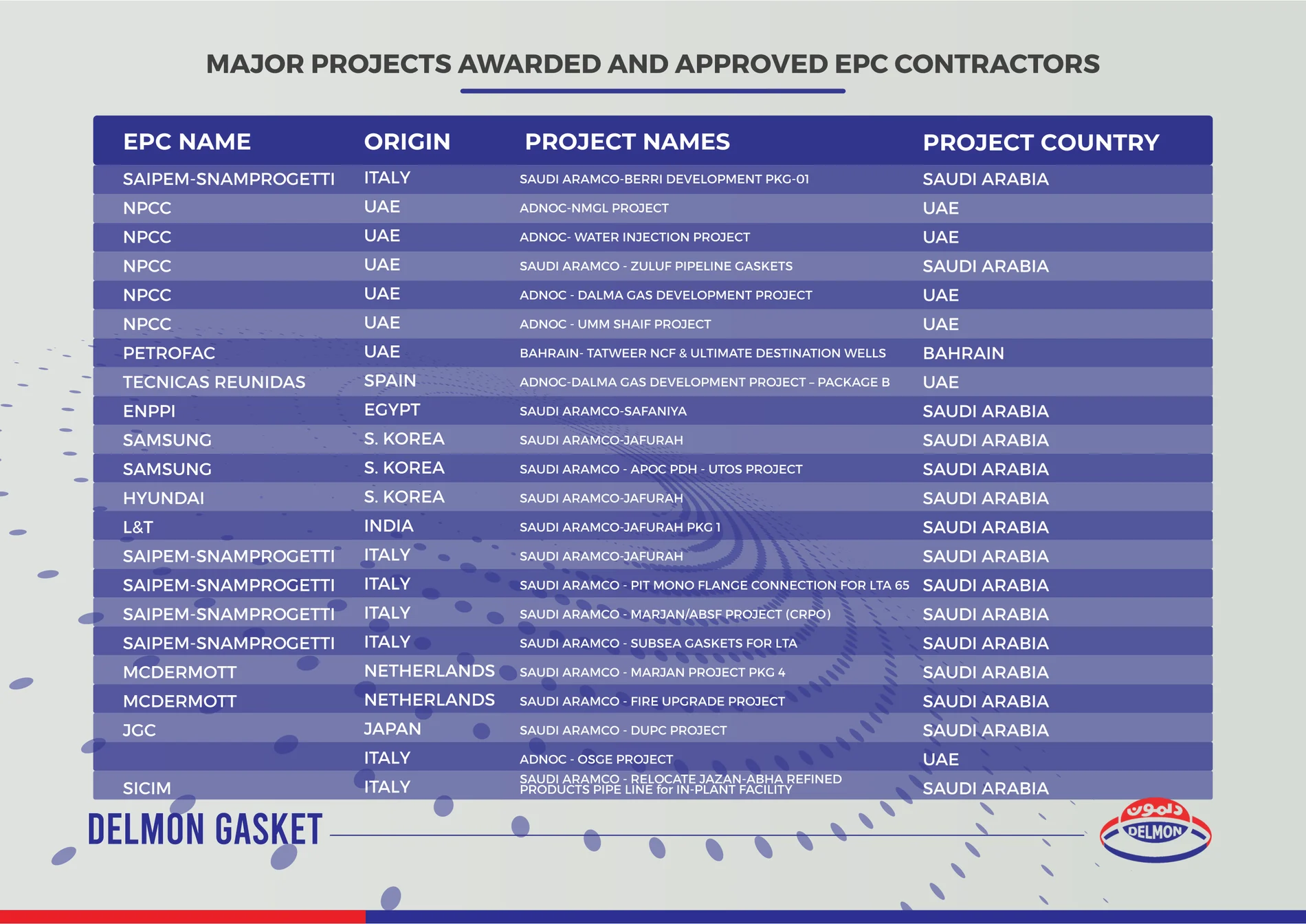 Project reference register - major projects and EPC contractors